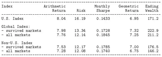 Historical returns and Standard deviations, source the paper above.