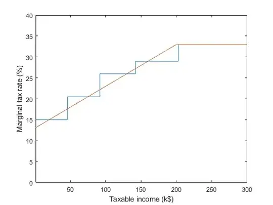 Graph of marginal income taxes
