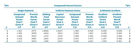 table for compound interest factors of 1/4% interest, with column names "n,F/P,P/F,A/F,A/P,F/A,P/A,A/G,P/G,n"
