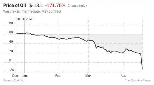 Price of Oil. West Texas Intermediate, May contract