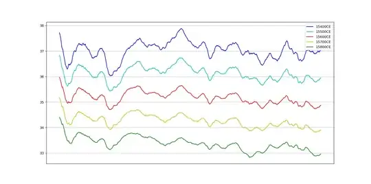 Implied Volatility at different strikes
