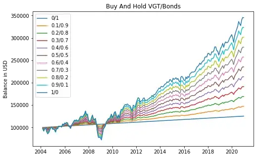 Portfolios of VGT and bonds
