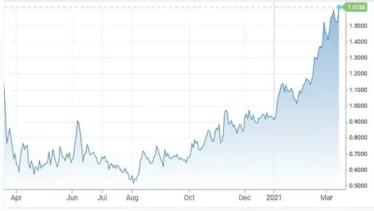 treasury bonds yield