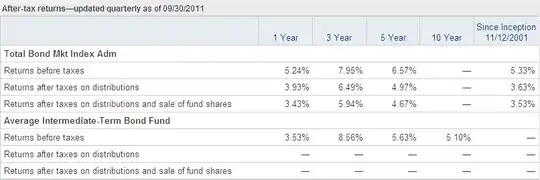 Bond fund after-tax returns, sample