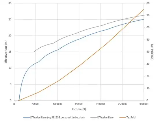 Canadian effective tax rate vs income graph.