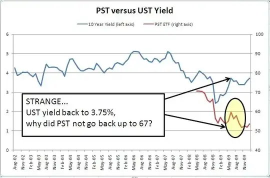 PST vs UST yield chart