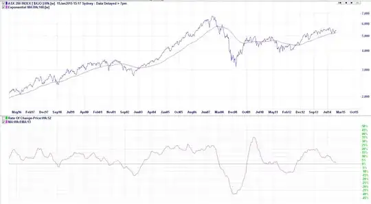 ASX200 Past 20 Years