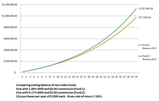 Comparing ending balances of two index funds with different fee structures