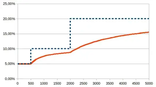 Marginal tax rate (blue) vs. effective tax rate (red)