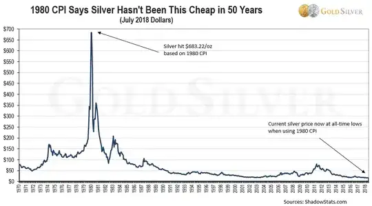 Chart showing silver peak and historic lows