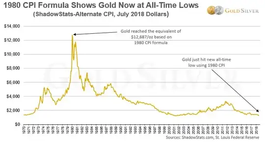 Chart of gold highs and historic lows