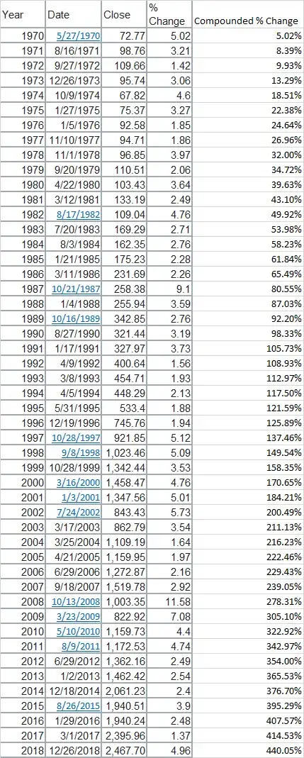 Compounding the best day of S&P 500 returns every year