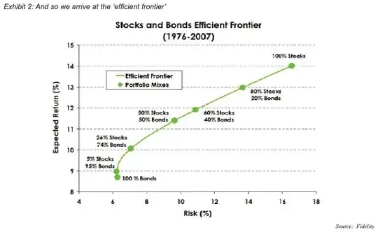 risk/return curve