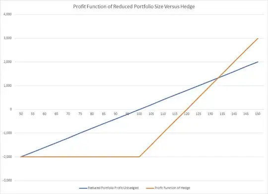 reduced versus hedge