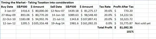 Timing the Markets after CGT