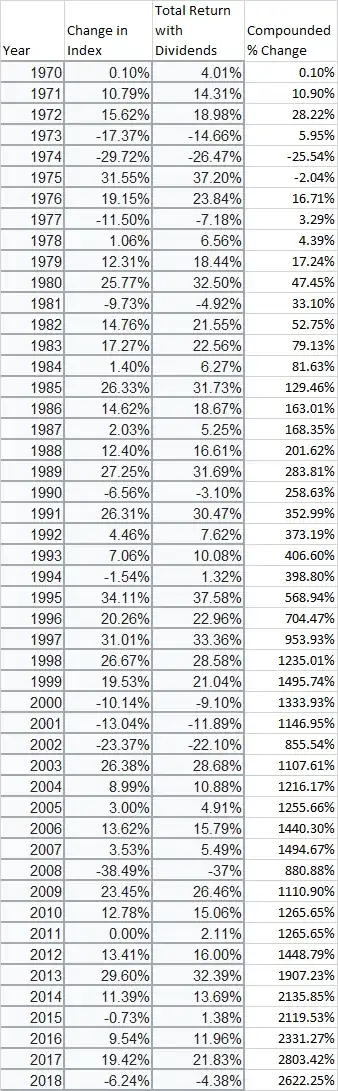 Compounding the annual return of the S&P 500 since 1970