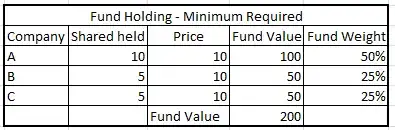 Minimum Fund Value