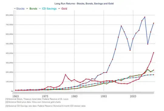 Price chart for stocks, bonds, CD savings and gold