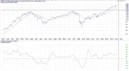 S&P 500 Past 20 Years