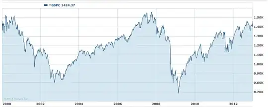12 years of S&P
