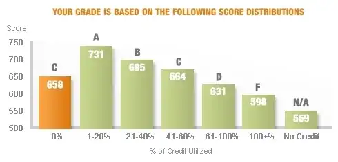 chart of credit score impact vs credit utilization