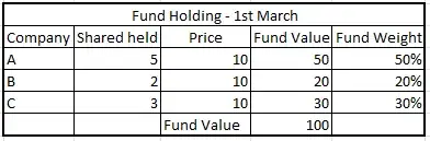 Fund allocation with 100