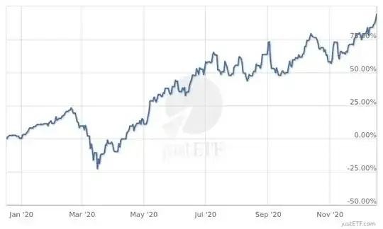 Performance chart of WisdomTree Cloud Computing UCITS ETF USD Acc