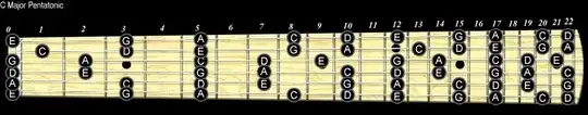 Cmajor Aminor pentatonic