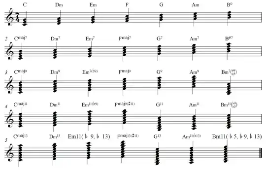 Diatonic Chords of C Major