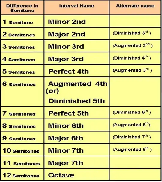 table in three columns: number of semitones, interval name, enharmonically equivalent interval name