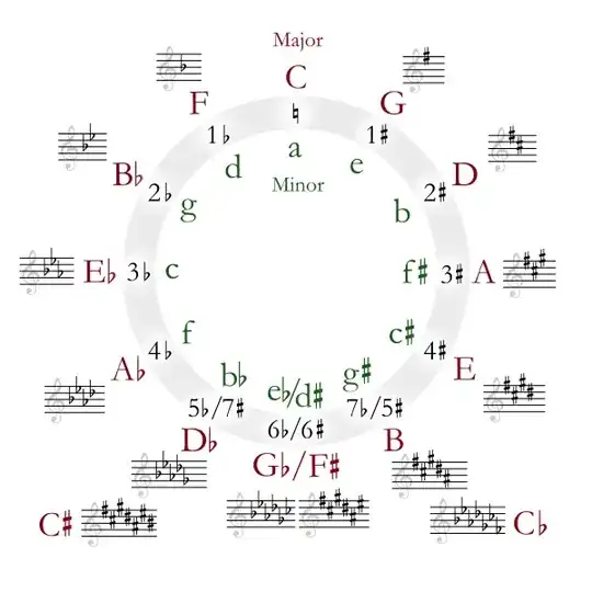 circle of fifths