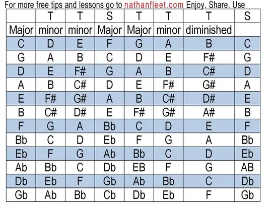 Major Key Chords