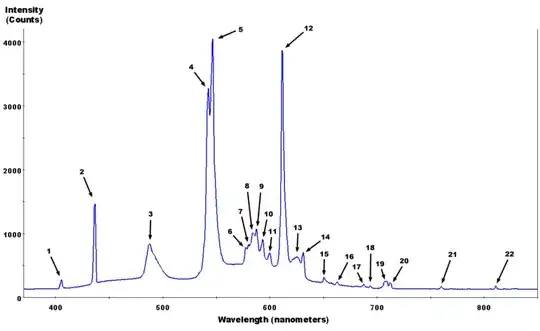 Florescent bulb spectrum