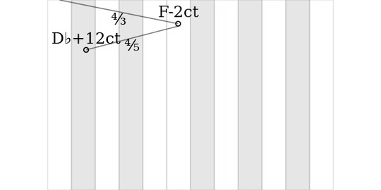 D♭ constructed in Ptolemaic tuning