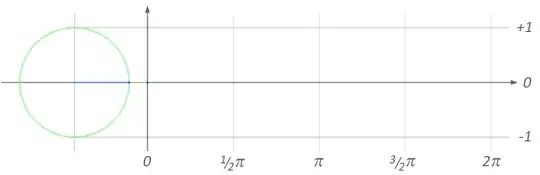 Circle tracing sine wave
