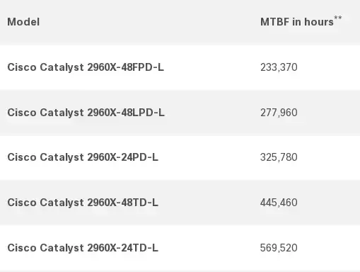 MTBF Cisco Switches
