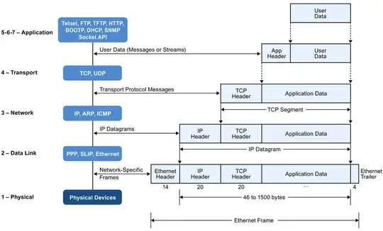 Network Layer model