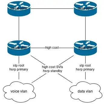 Voice/Data Separation with OSPF