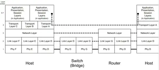 Network Nodes and the protocols they implement