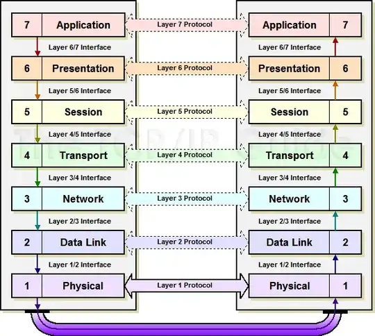 Data flow though the OSI model