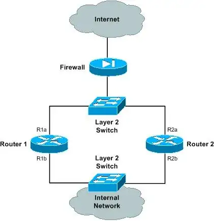 Dual VRRP Physical Architecture