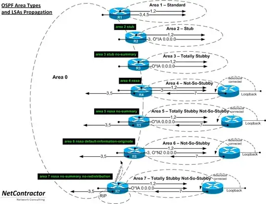 LSA Flow according area tructure