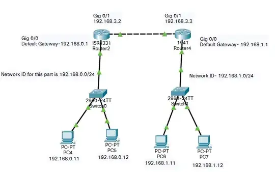 "Router 2" has a connection to "Switch 0", which itself is connected to "PC4" and "PC5". "Router 4" has a connection to "Switch 1", which itself is connected to "PC6" and "PC7". "Router 2" and "Router 4" are connected to each other.