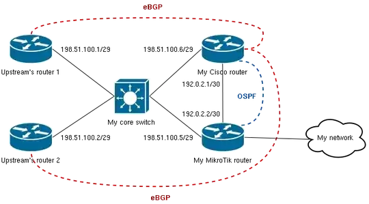 Network diagram - core