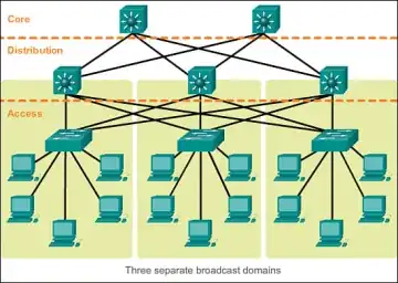 Three-tier hierarchical network