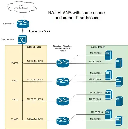 Network with overlapping subnets
