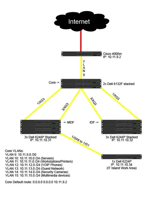Current network layout