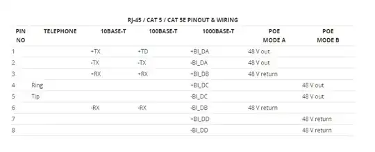 Assignments of the 8 RJ45 pins under different uses