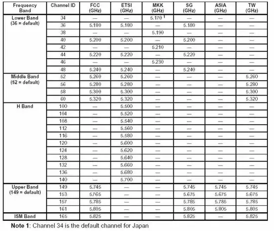 802.11a Frequency Channel Map