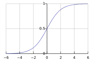 Example of sigmoidal function